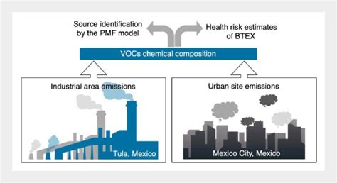 what are carbonyls as an air quality issues